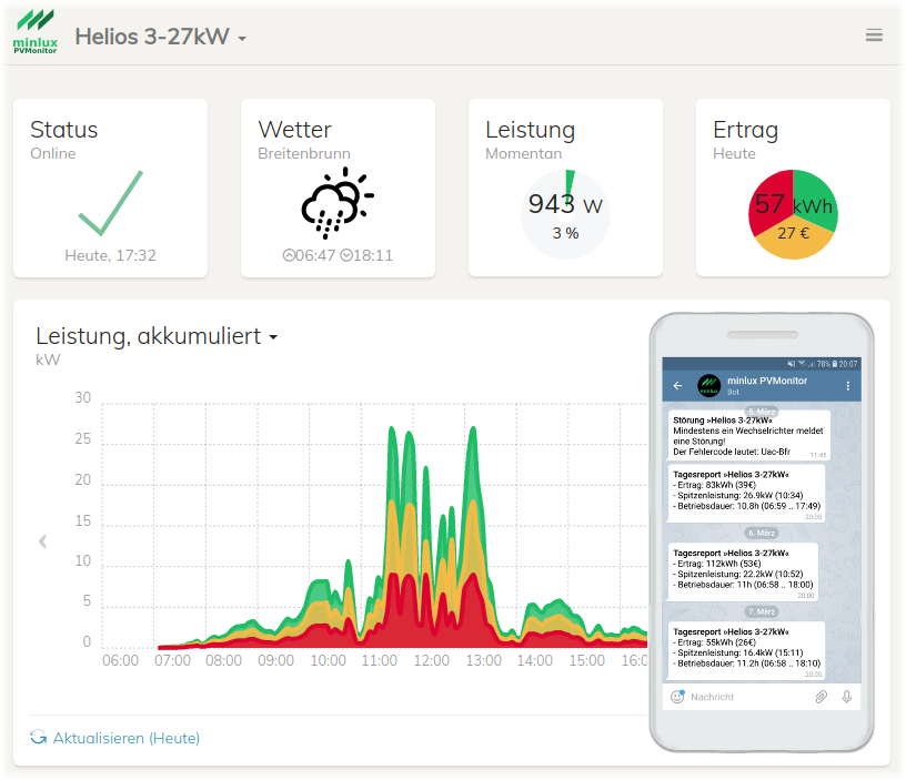 PV-Monitor Dashboard, zeigt die Wichtigsten Kennzahlen der Anlage (Momentanleistung, Ertrag, Status)